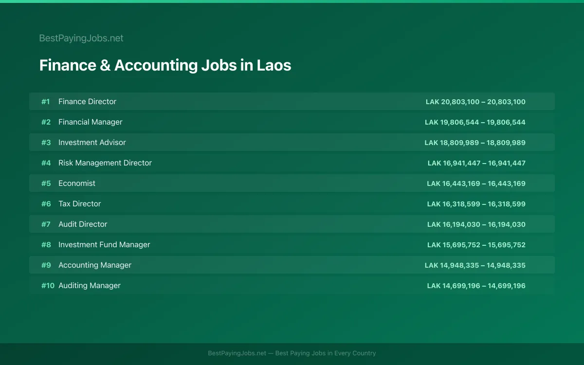 Highest paying Finance & Accounting jobs in Laos