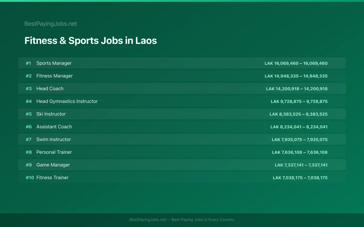 Highest paying Fitness & Sports jobs in Laos