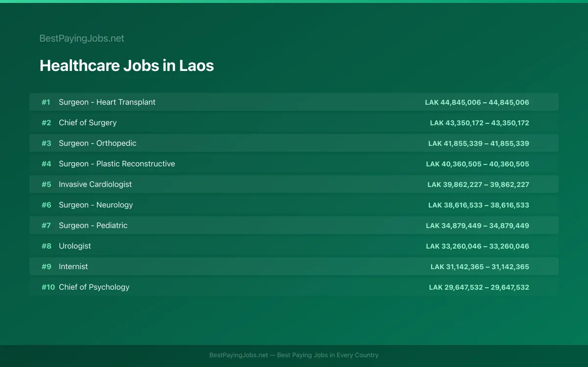 Highest paying Healthcare jobs in Laos