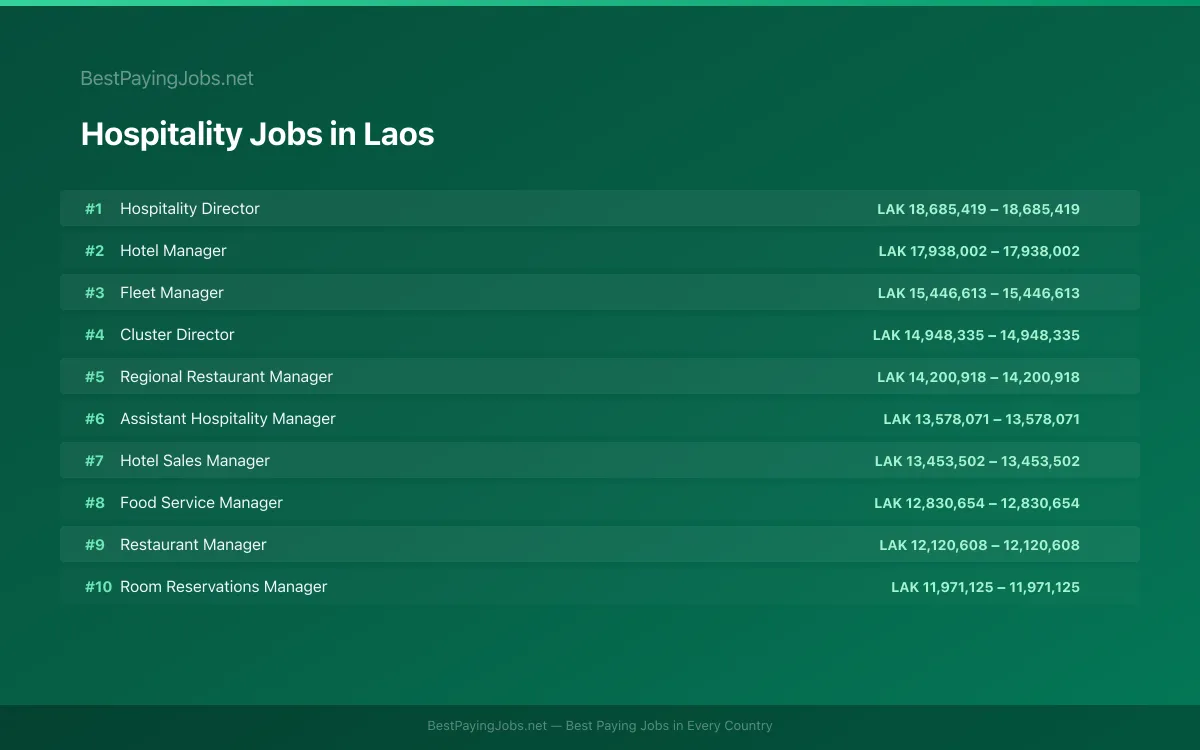 Highest paying Hospitality jobs in Laos
