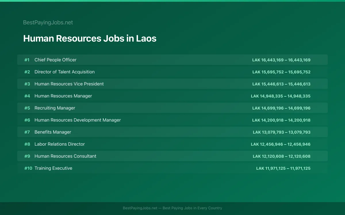Highest paying Human Resources jobs in Laos
