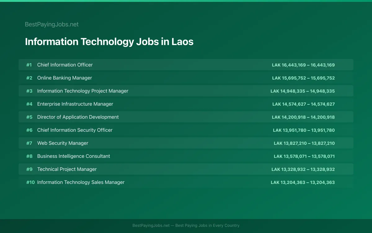 Highest paying Information Technology jobs in Laos