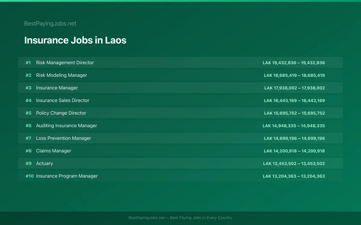 Highest paying Insurance jobs in Laos