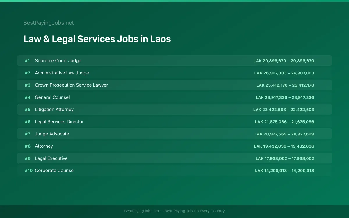 Highest paying Law & Legal Services jobs in Laos