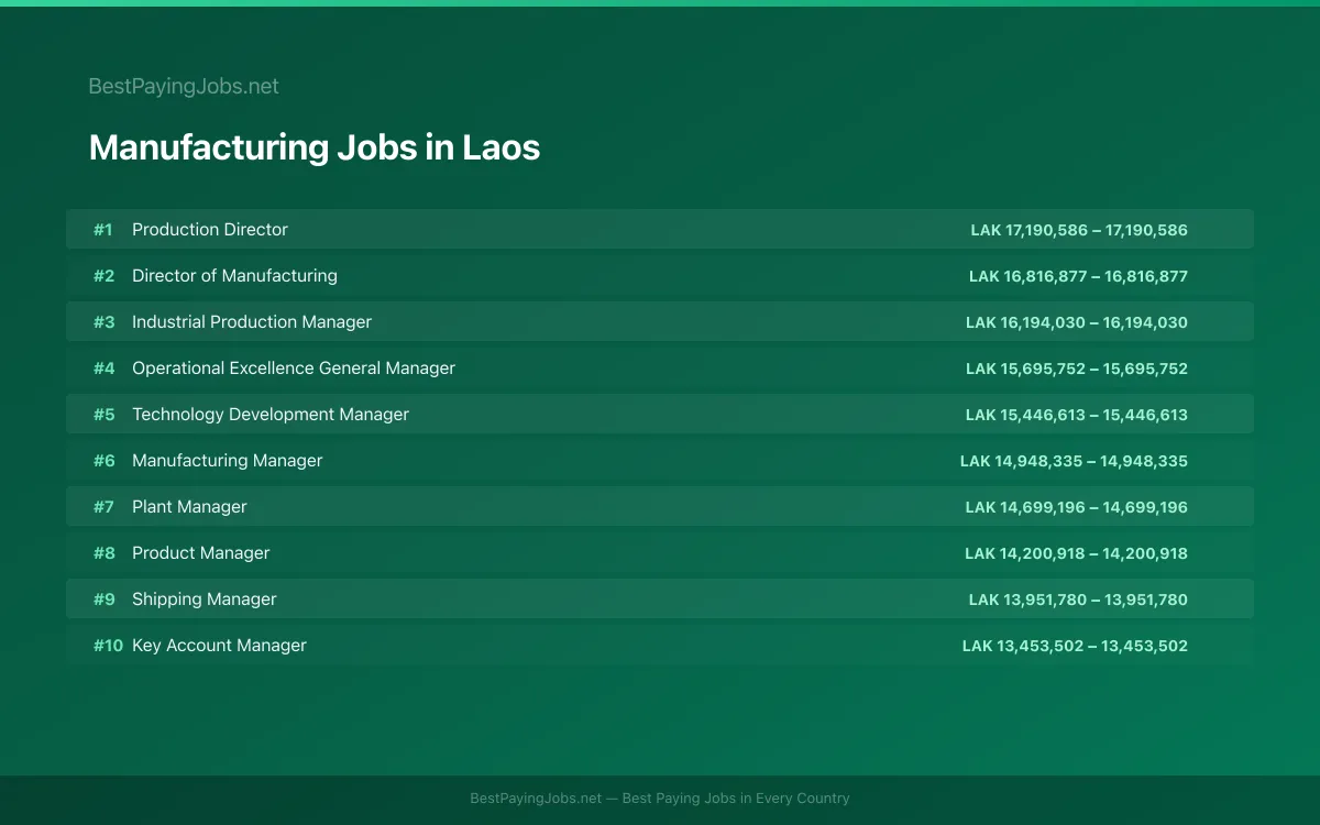Highest paying Manufacturing jobs in Laos