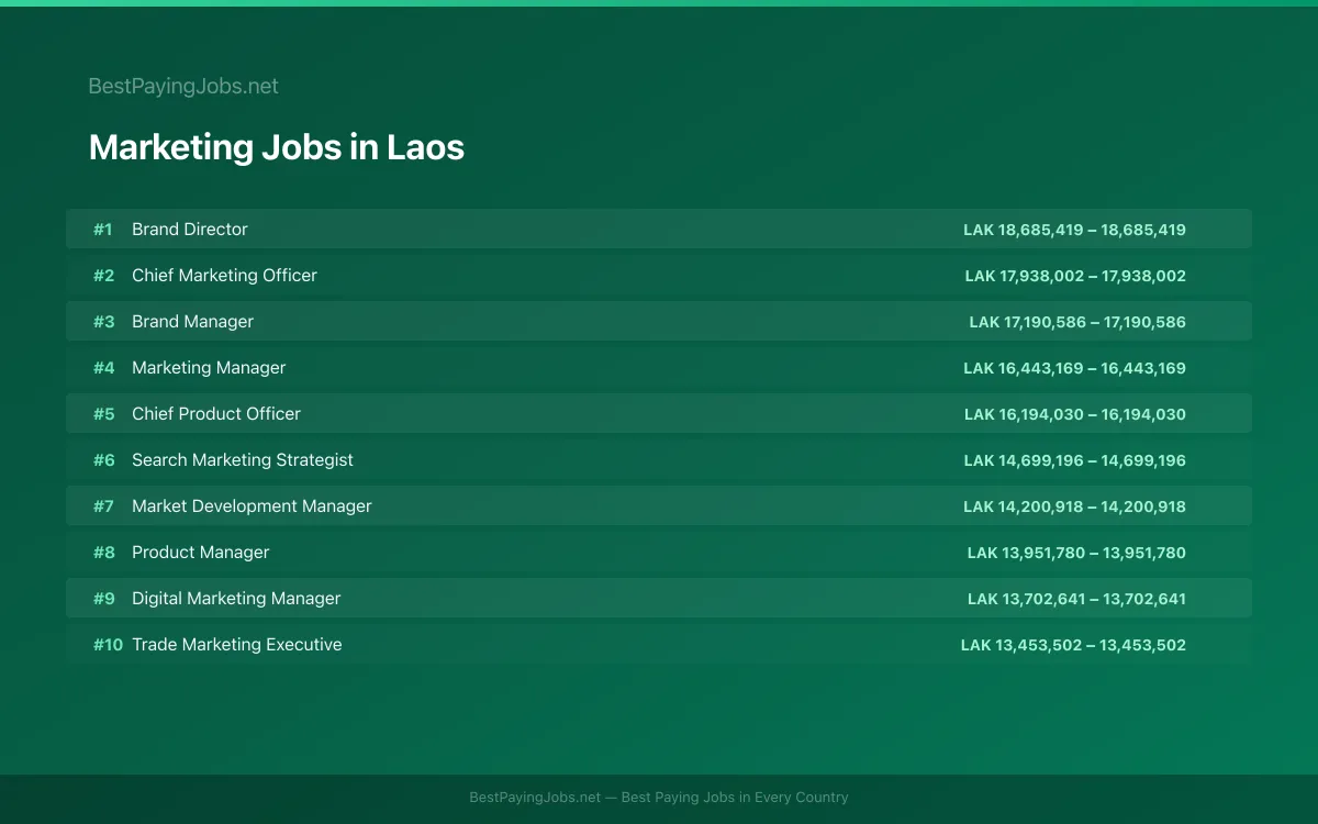 Highest paying Marketing jobs in Laos