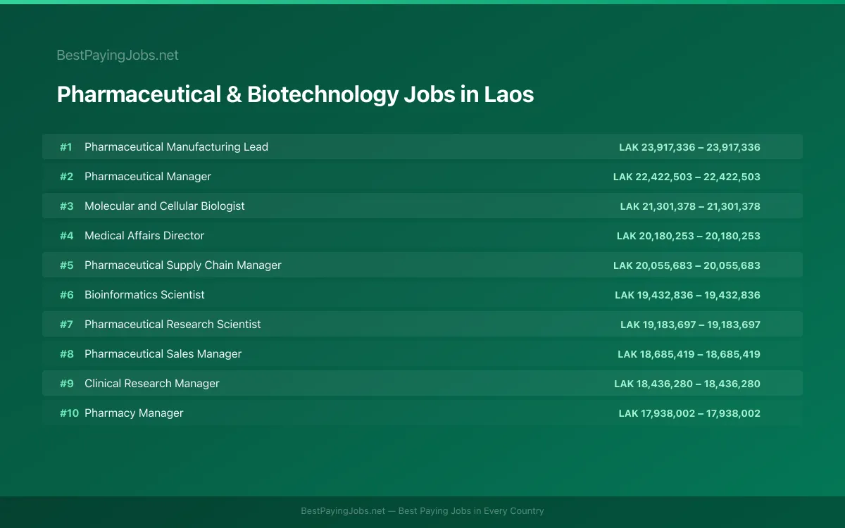 Highest paying Pharmaceutical & Biotechnology jobs in Laos