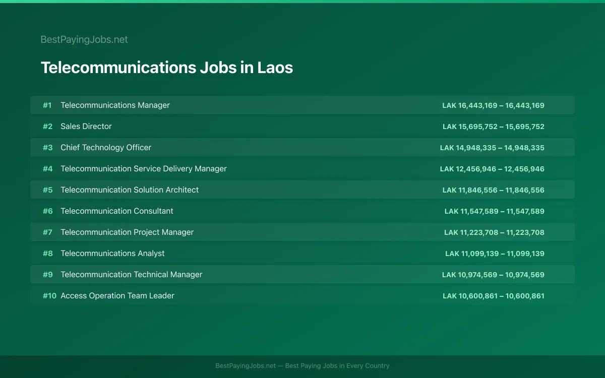 Highest paying Telecommunications jobs in Laos