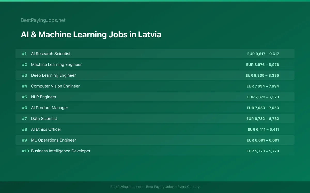 Highest paying AI & Machine Learning jobs in Latvia