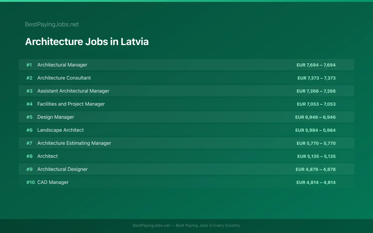 Highest paying Architecture jobs in Latvia