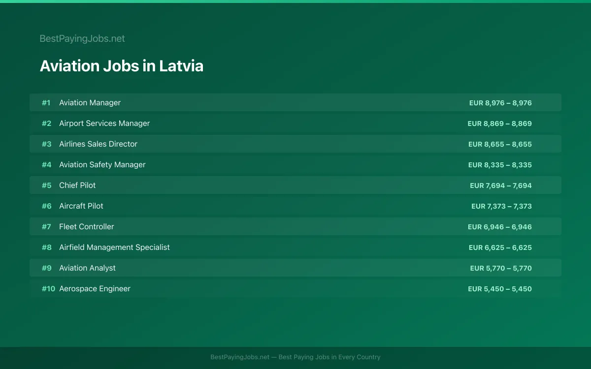 Highest paying Aviation jobs in Latvia
