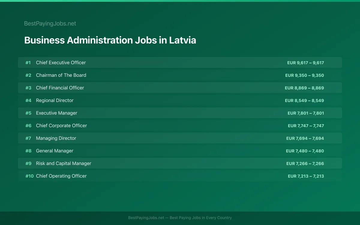 Highest paying Business Administration jobs in Latvia