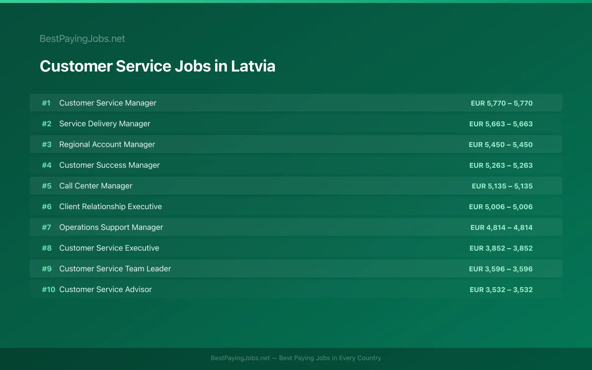 Highest paying Customer Service jobs in Latvia