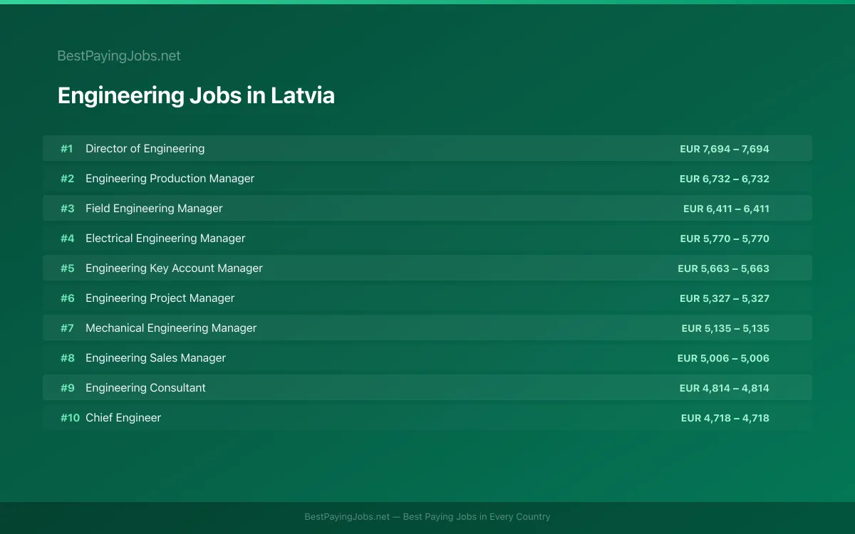 Highest paying Engineering jobs in Latvia