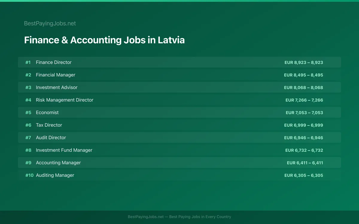 Highest paying Finance & Accounting jobs in Latvia