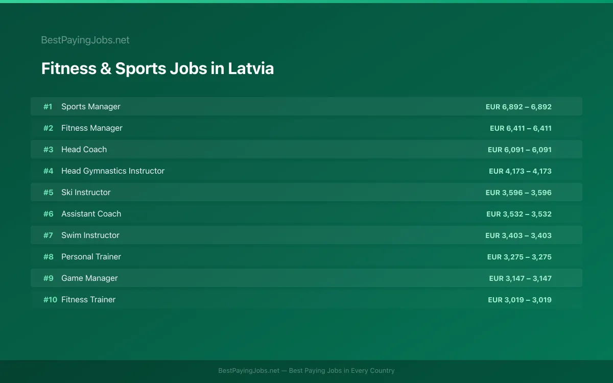 Highest paying Fitness & Sports jobs in Latvia
