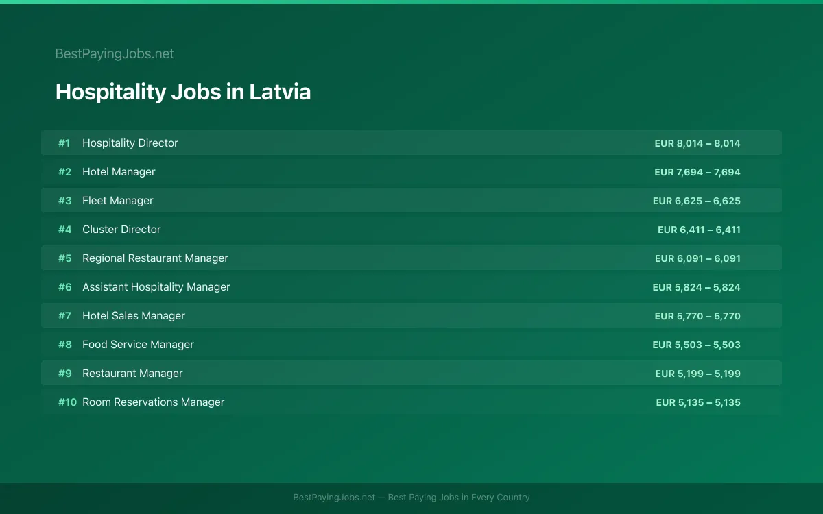 Highest paying Hospitality jobs in Latvia