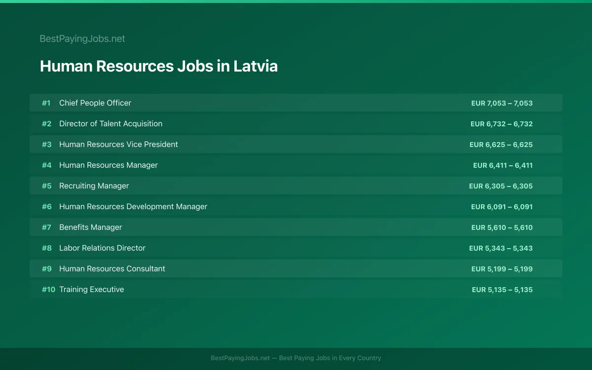 Highest paying Human Resources jobs in Latvia