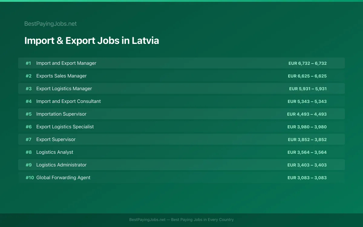Highest paying Import & Export jobs in Latvia