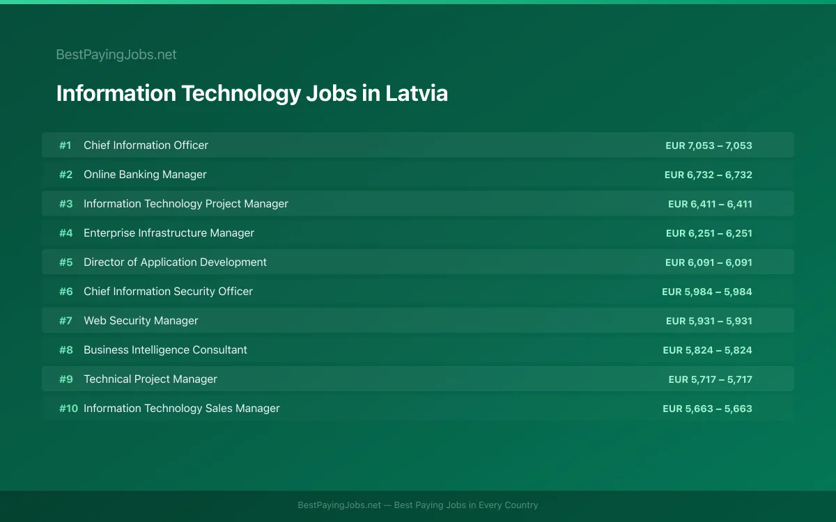 Highest paying Information Technology jobs in Latvia