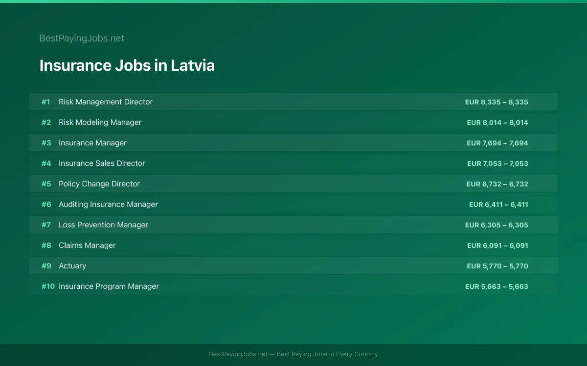 Highest paying Insurance jobs in Latvia