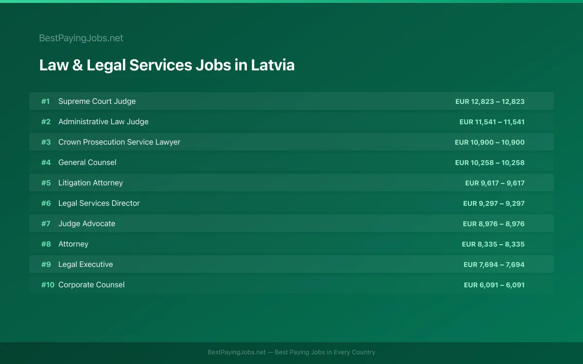 Highest paying Law & Legal Services jobs in Latvia