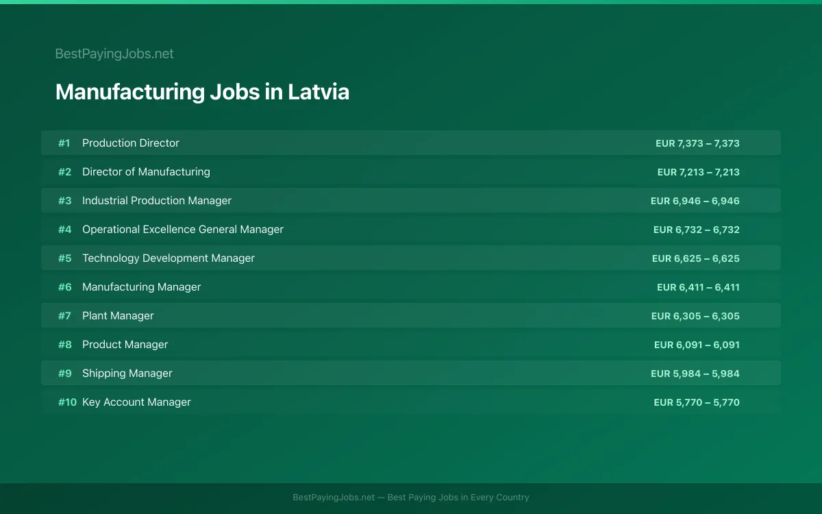 Highest paying Manufacturing jobs in Latvia