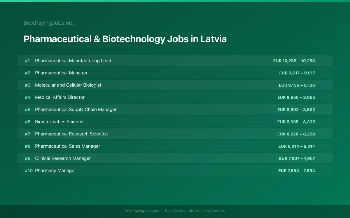 Highest paying Pharmaceutical & Biotechnology jobs in Latvia