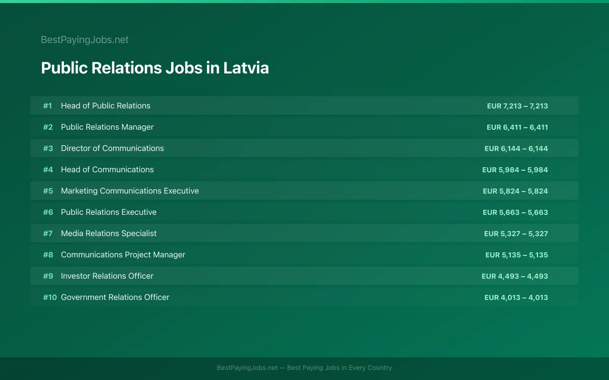 Highest paying Public Relations jobs in Latvia
