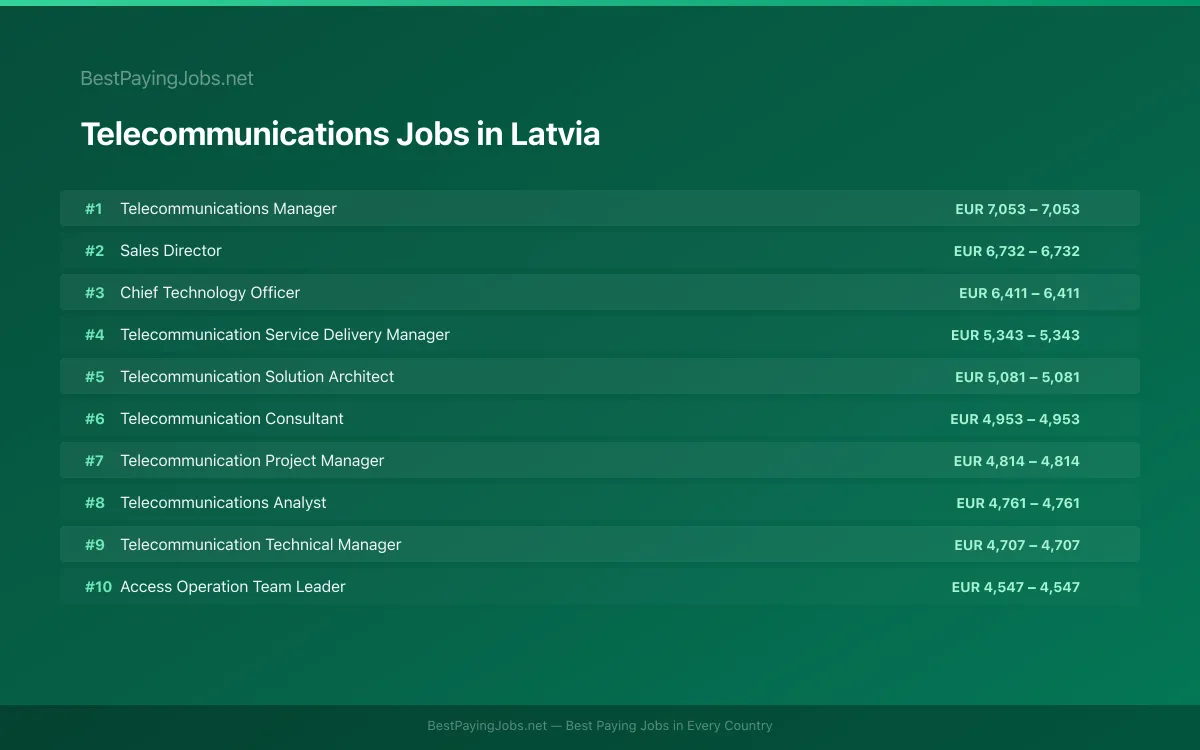 Highest paying Telecommunications jobs in Latvia