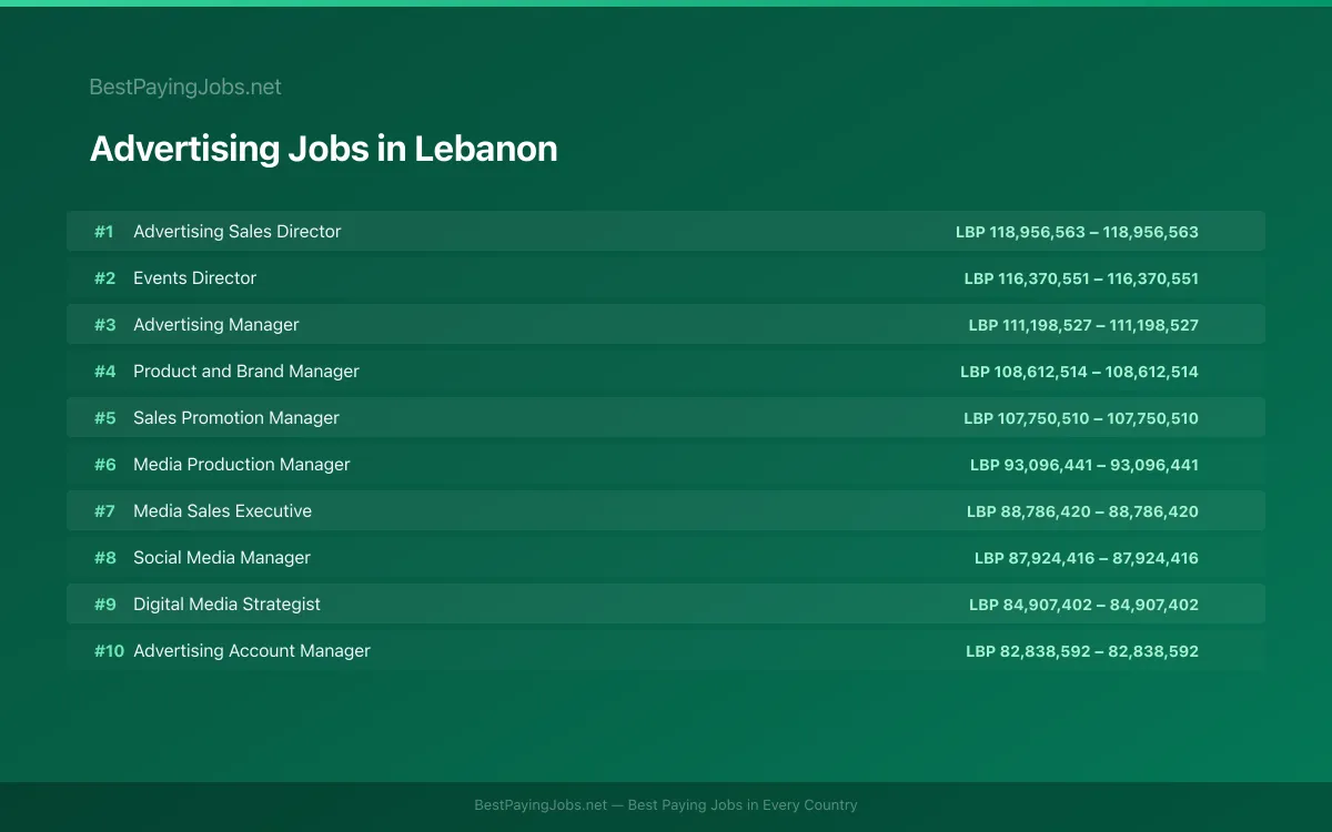 Highest paying Advertising jobs in Lebanon
