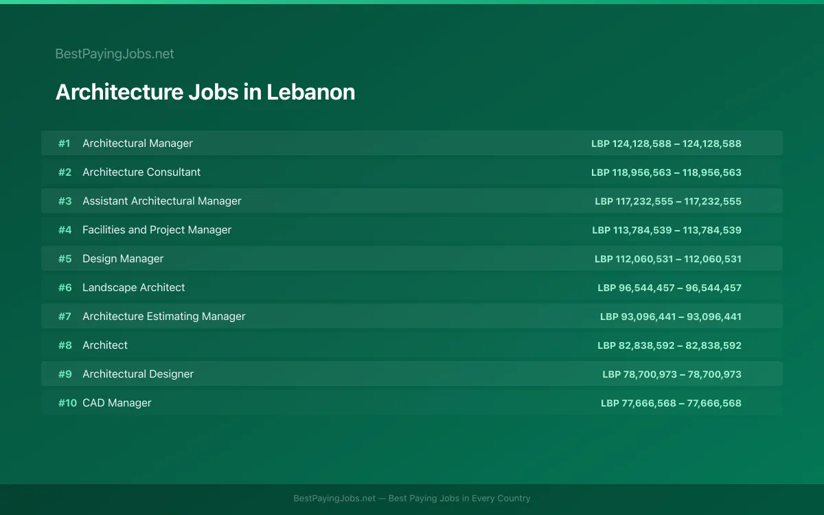 Highest paying Architecture jobs in Lebanon