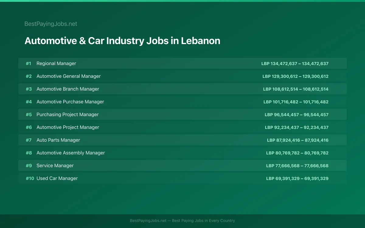 Highest paying Automotive & Car Industry jobs in Lebanon