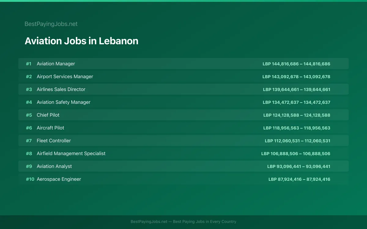 Highest paying Aviation jobs in Lebanon
