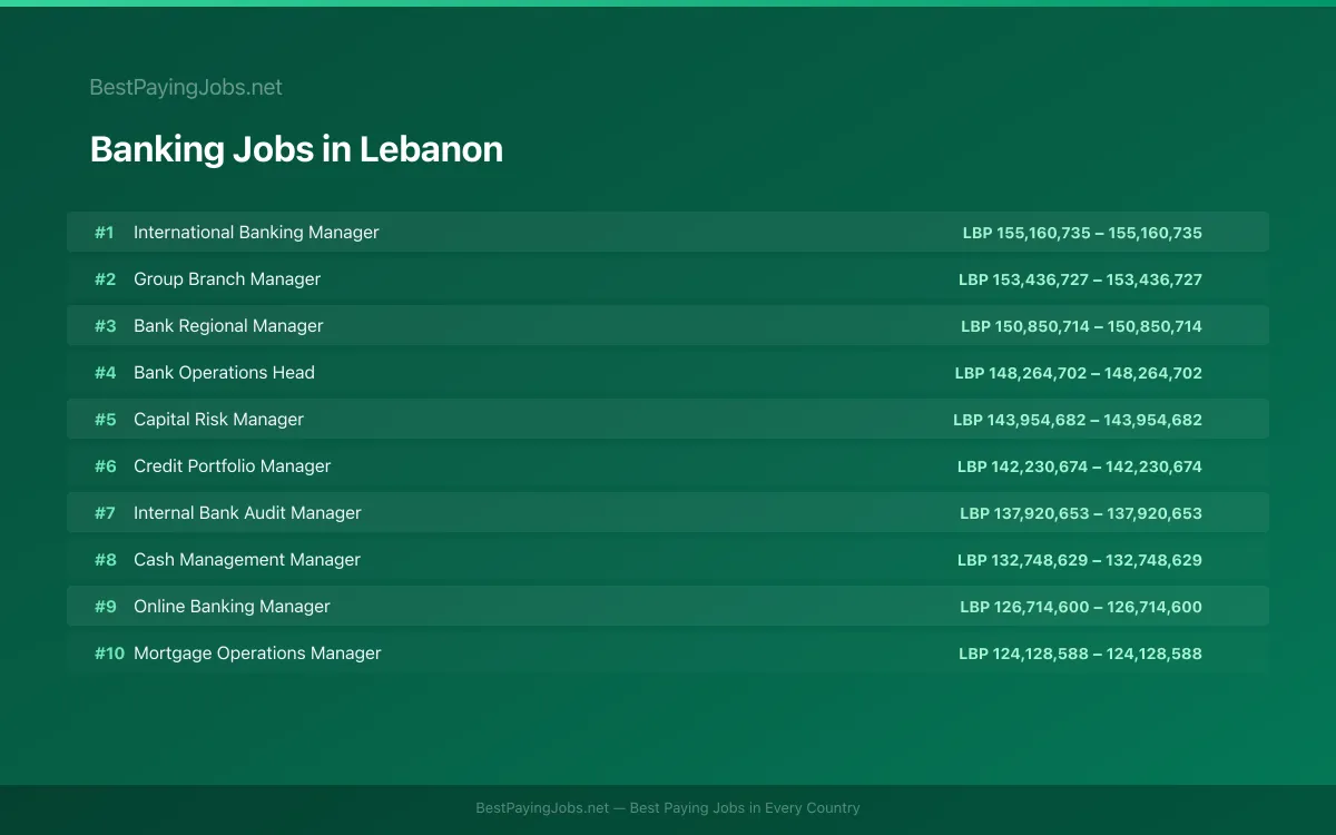 Highest paying Banking jobs in Lebanon