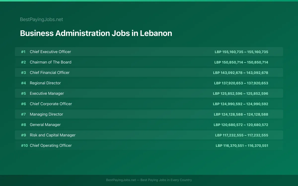 Highest paying Business Administration jobs in Lebanon