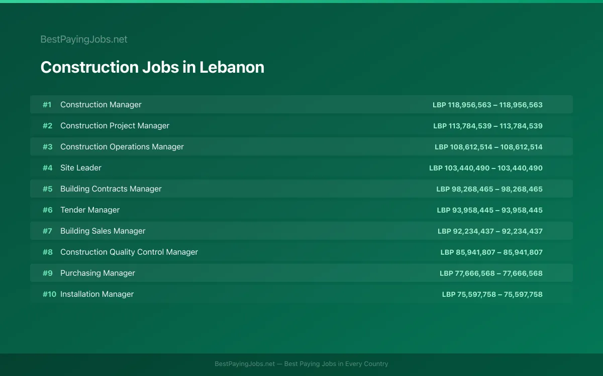 Highest paying Construction jobs in Lebanon
