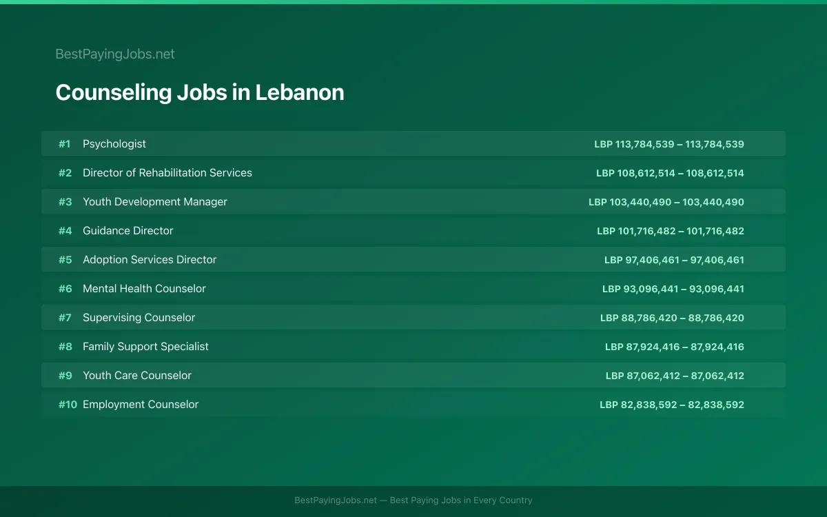 Highest paying Counseling jobs in Lebanon