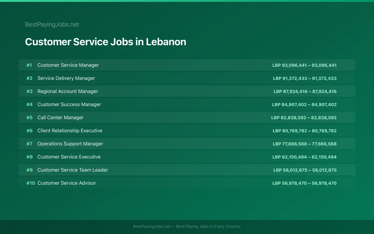 Highest paying Customer Service jobs in Lebanon