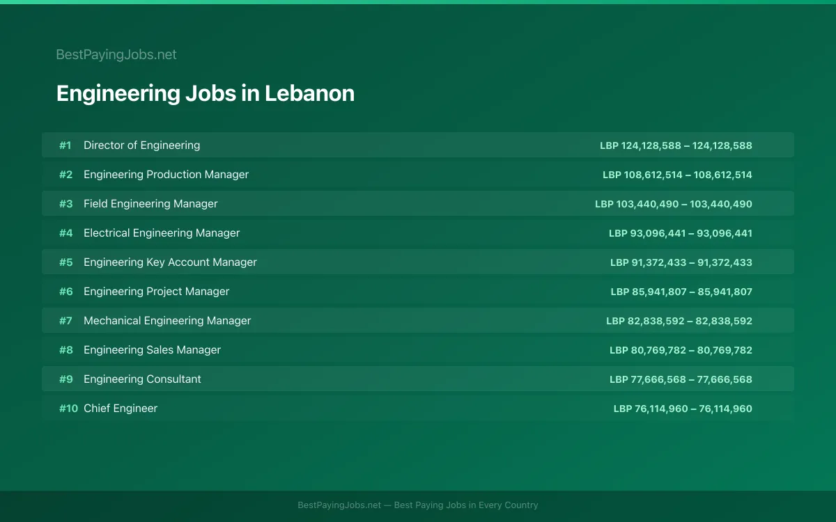 Highest paying Engineering jobs in Lebanon