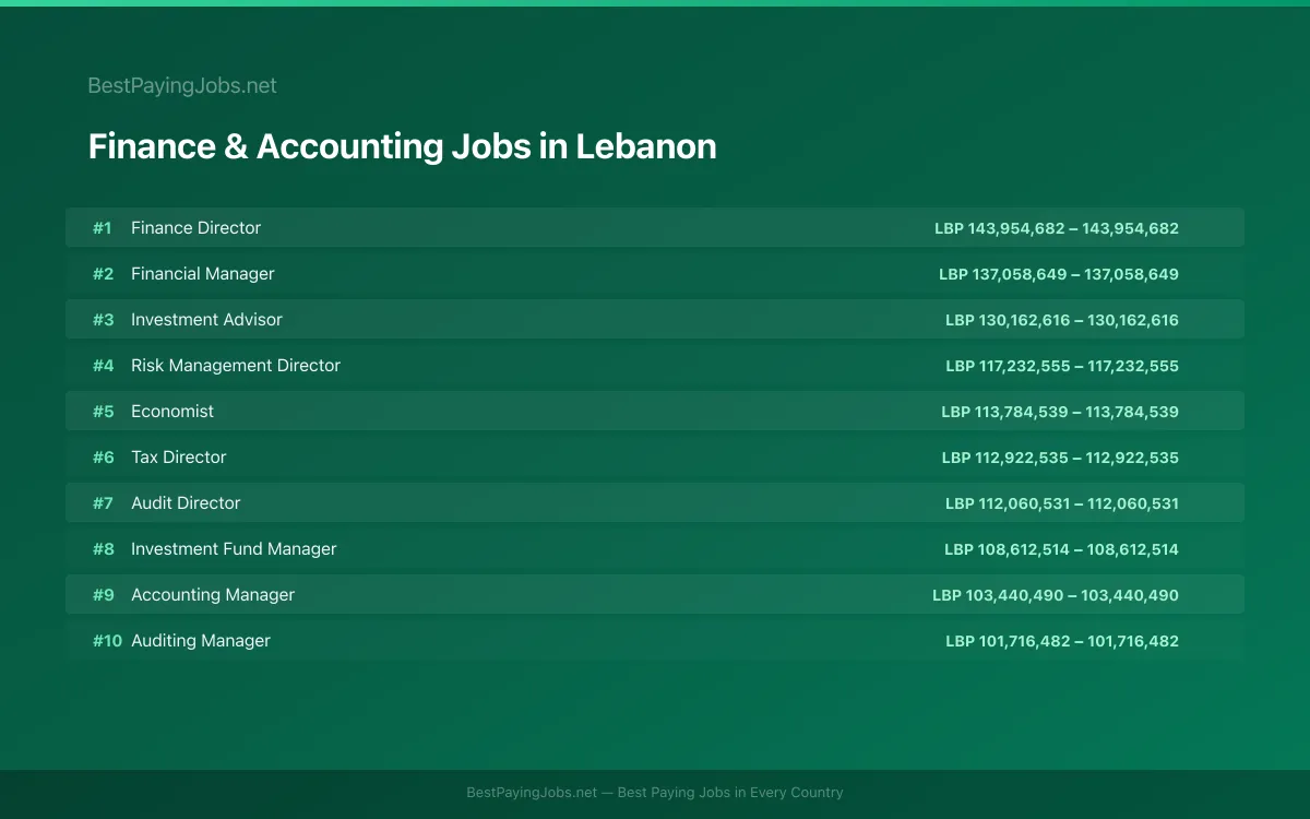 Highest paying Finance & Accounting jobs in Lebanon