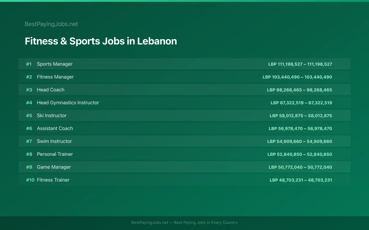 Highest paying Fitness & Sports jobs in Lebanon