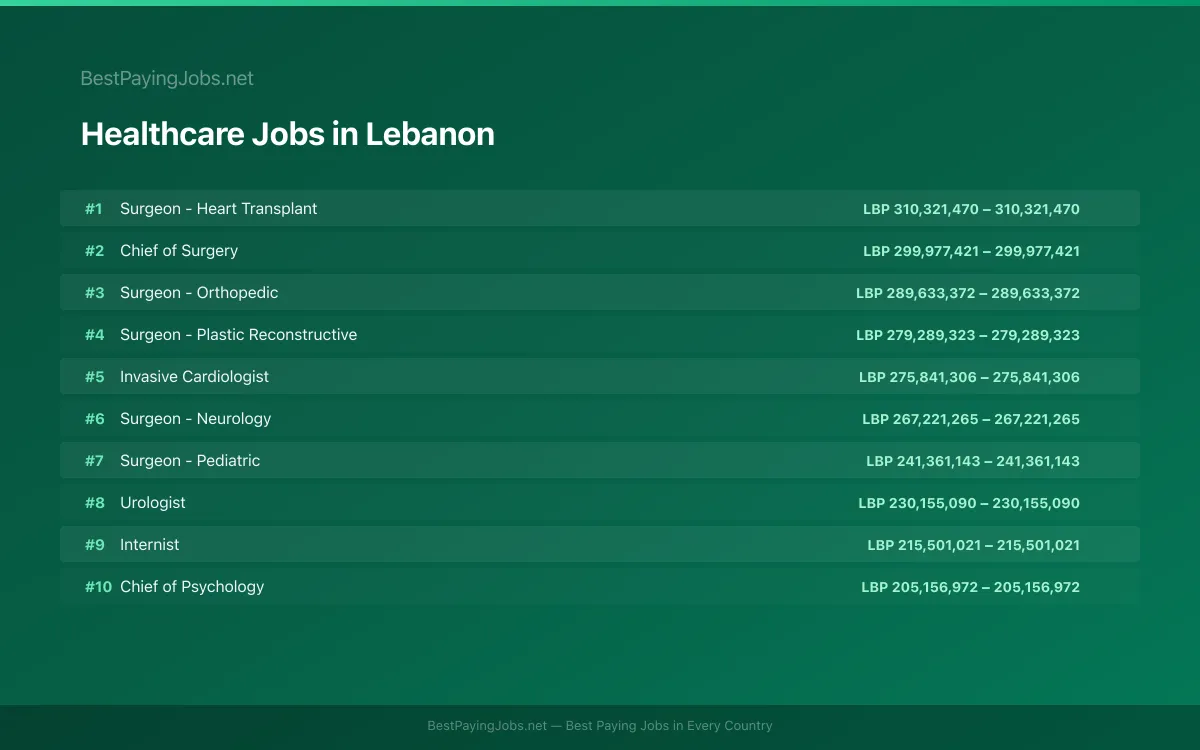 Highest paying Healthcare jobs in Lebanon