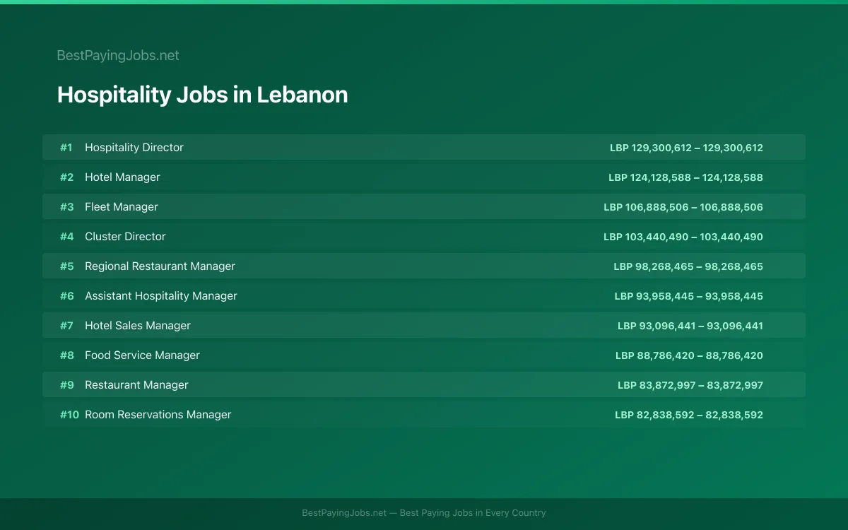 Highest paying Hospitality jobs in Lebanon