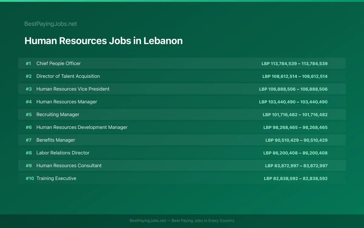 Highest paying Human Resources jobs in Lebanon