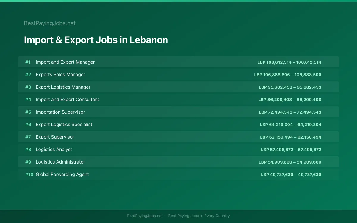 Highest paying Import & Export jobs in Lebanon