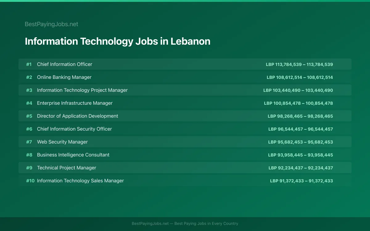 Highest paying Information Technology jobs in Lebanon
