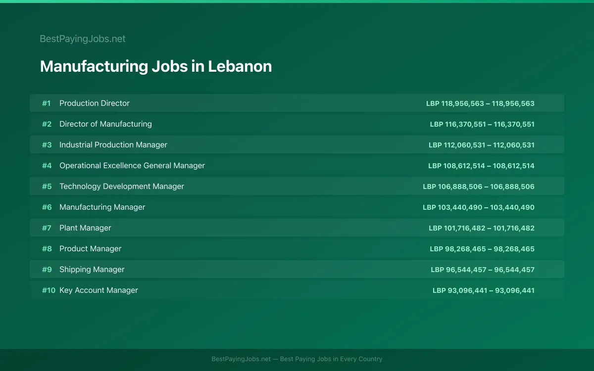 Highest paying Manufacturing jobs in Lebanon