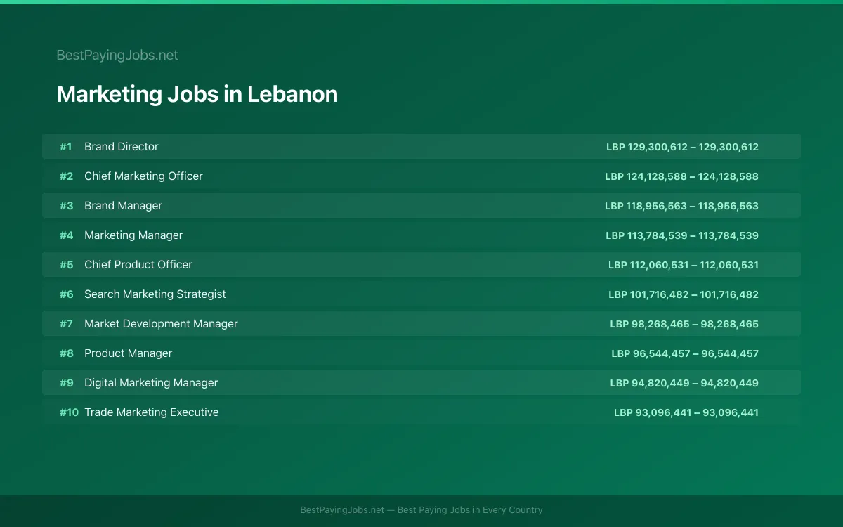 Highest paying Marketing jobs in Lebanon