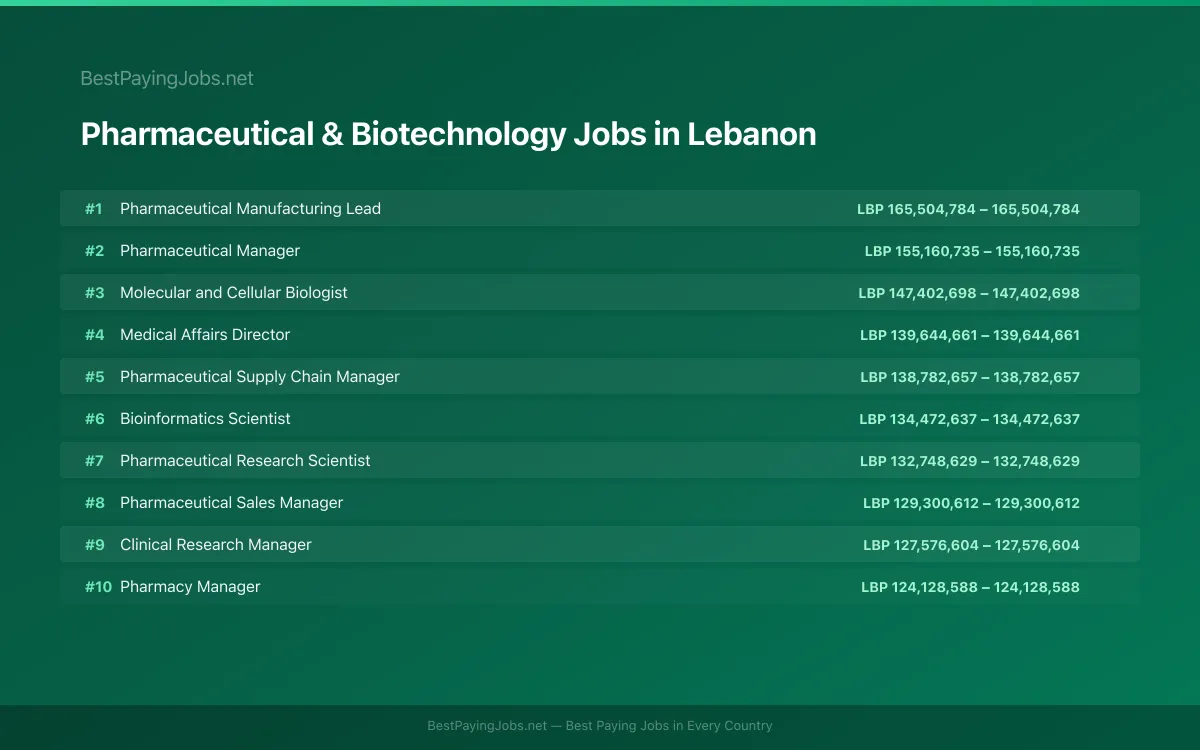 Highest paying Pharmaceutical & Biotechnology jobs in Lebanon